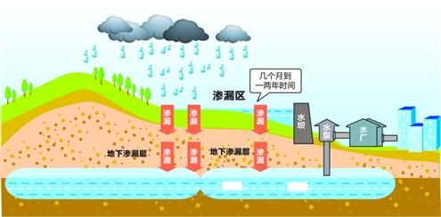 建設海綿城市，加強城市生態(tài)韌性