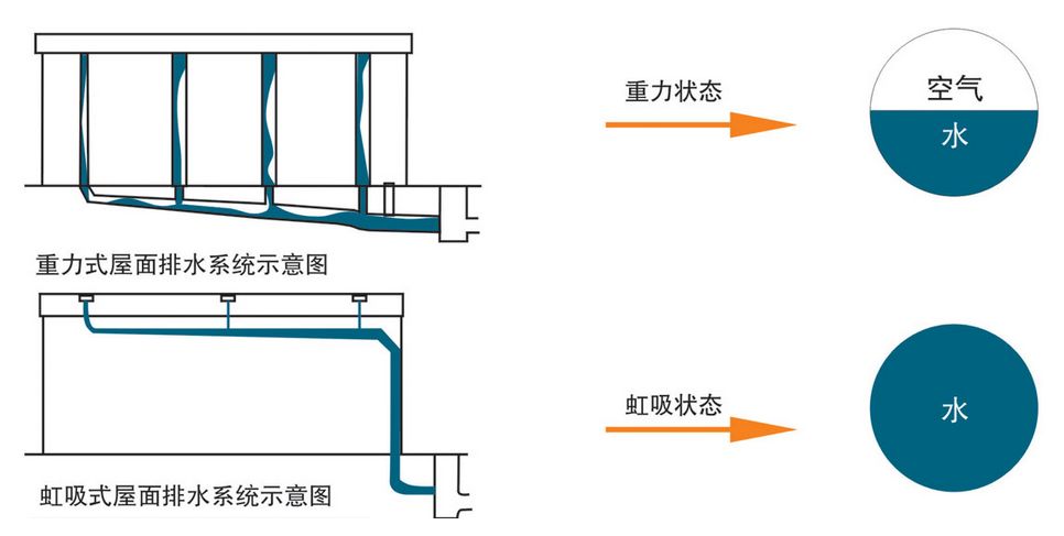 虹吸排水系統怎樣才能做到有創新呢？