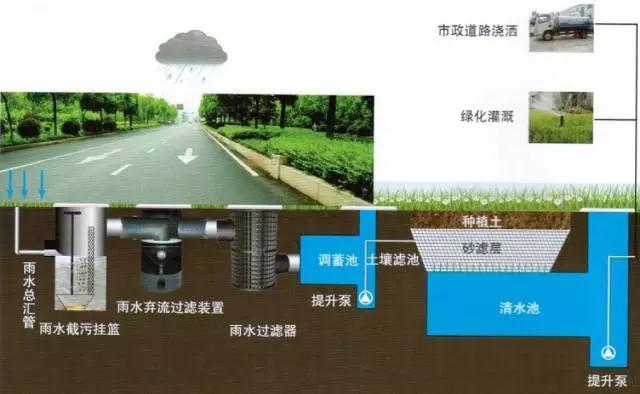 雨水收集是如何解決水資源污染、水生態(tài)以及城市洪澇等難題的呢？