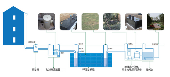雨水收集工程的組成設施和成本計算