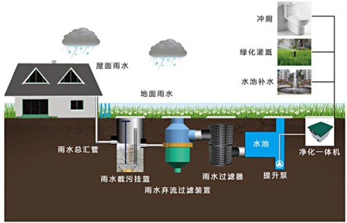城市節水防澇新途徑——雨水收集利用系統