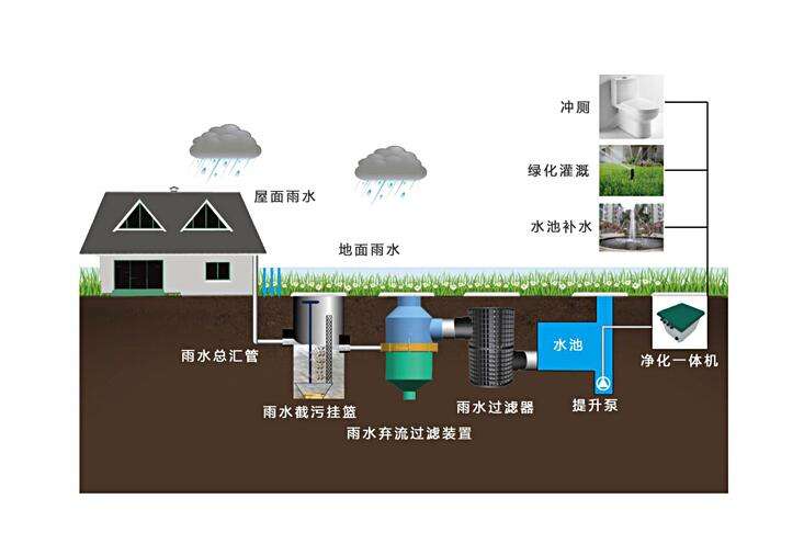 雨水收集、蓄水模塊安裝的意義